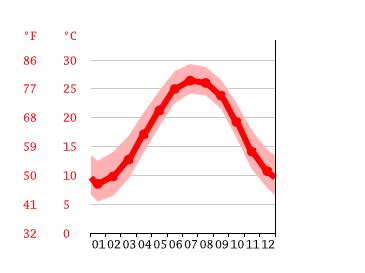 Topsail Beach climate: Average Temperature by month, Topsail Beach ...