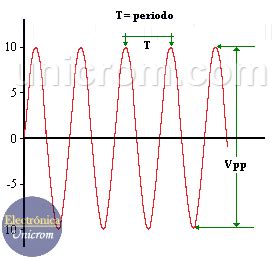 Corriente Alterna. Propíedades, forma de onda, ventajas - Electrónica Unicrom