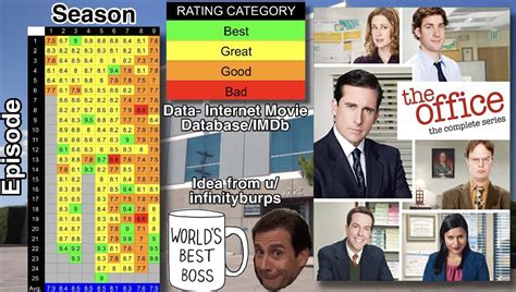 The Office - IMDb Rating Chart! What is your favorite and least ...