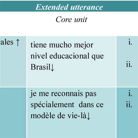 Left periphery + core unit + right periphery: Examples from Spanish and ...