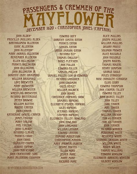 Passenger List of the Mayflower 1620 Digital Art by S Leonard - Fine ...