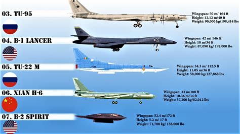 Largest & Biggest Strategic Bombers in the World (2020) | Active ...