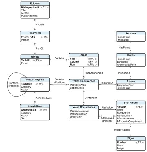 a -Conceptual schema of the database. | Download Scientific Diagram