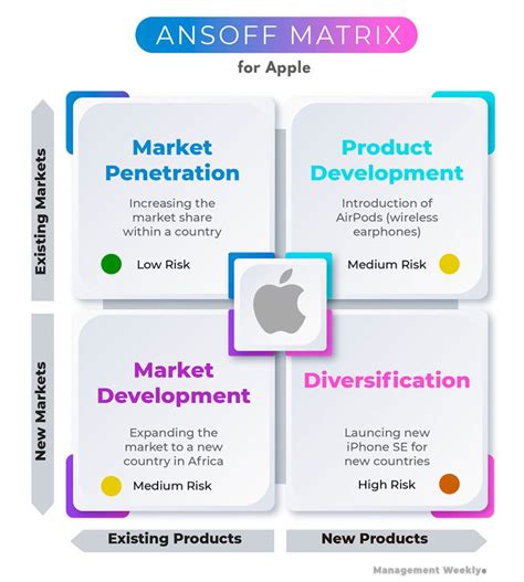 Ansoff Matrix: explained with examples - Management Weekly