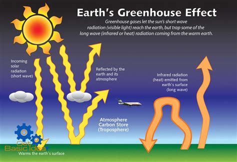 Greenhouse Effect and Global Warming | Environmental Chemistry www ...