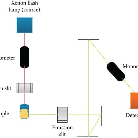 Schematic representation of a fluorescence spectrophotometer model ...