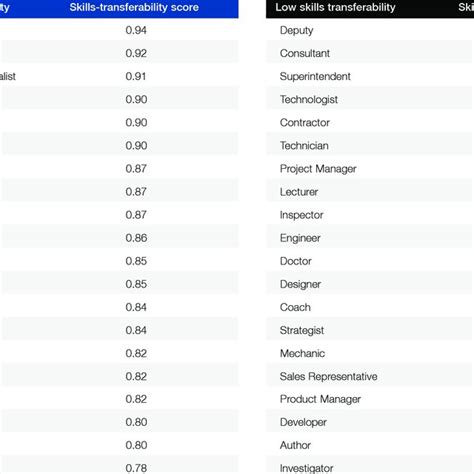 (a): Job titles with high skills transferability across industries ...