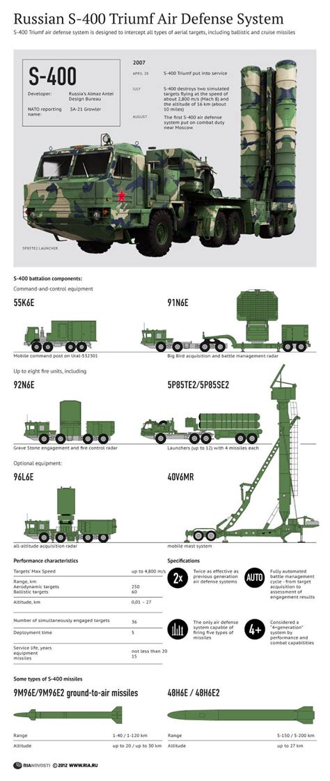 Naval Open Source INTelligence: S-400 Air Defense Systems to Protect ...