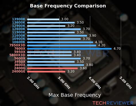 AMD Ryzen 5 2400G vs. AMD Ryzen 5 2400GE - TechReviewer