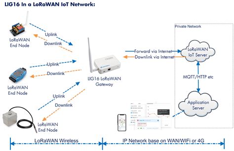 Components & Replacement Parts LIG16 Indoor LoRaWAN Gateway Dual Channels Long Distance Wireless ...