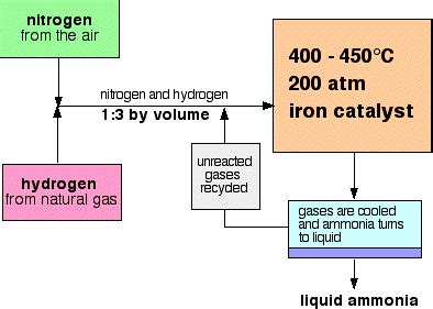 EduMission: Chemistry Form 4: Chapter 9 - Haber Process