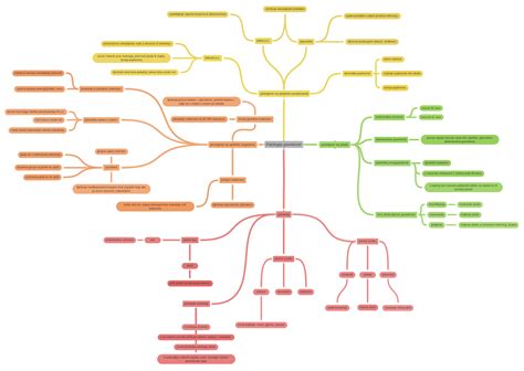 Patologija gravidnosti - Coggle Diagram