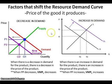 Derived Demand - YouTube