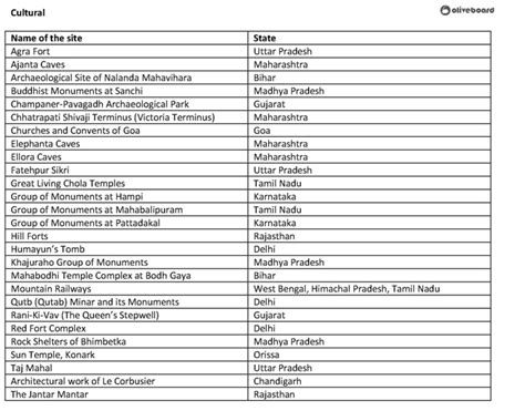 UPSC Study Notes: UNESCO World Heritage Sites - VISION