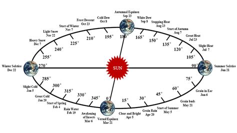 The 24 Solar Terms in China - ExcelNotes