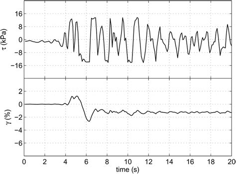 Simulation results for time histories of shear stress τ and shear ...