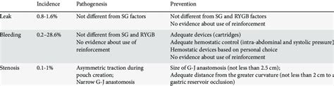 Summary of staple-line complications after laparoscopic mini-gastric ...