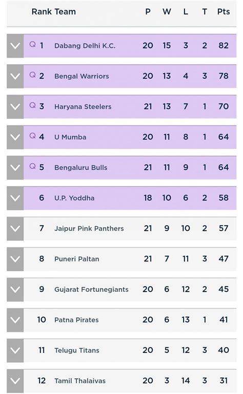 Pro Kabaddi Live Score 2024 Points Table - Penny Ulrika