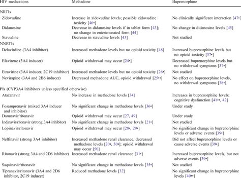 Interactions between antiretroviral medications, methadone, and ...