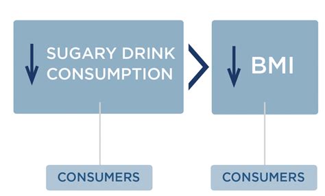 Report: Sugary Drink Excise Tax in Minnesota - CHOICES Project