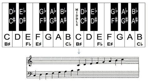 Learn the Notes on Piano Keyboard with this Helpful Piano Chart ...