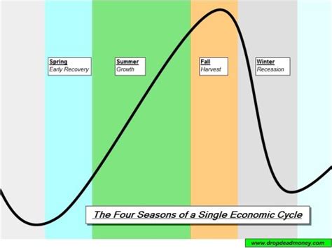 How Predictable Is The Economy?