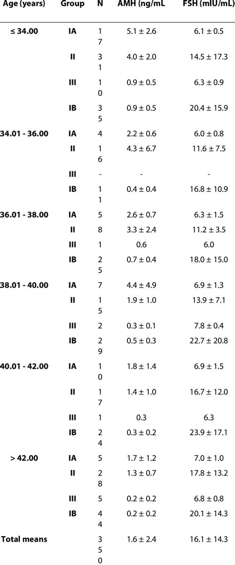 Age-stratified as-AMH and as-FSH levels in all four study groups | Download Table