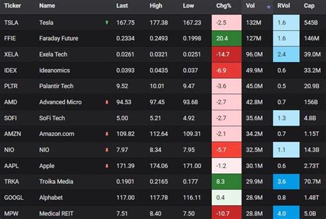 Most active stocks today: $FFIE $SOFI $TSLA $PLTR $AI $AMD $AMZN $F ...