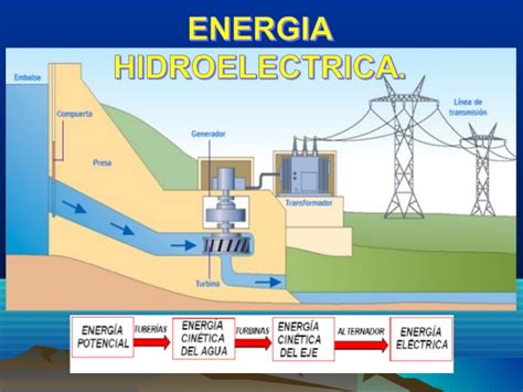 Energia Hidroelectrica Ventajas Desventajas Energia Hidroelectrica Energia Hidraulica Energia ...