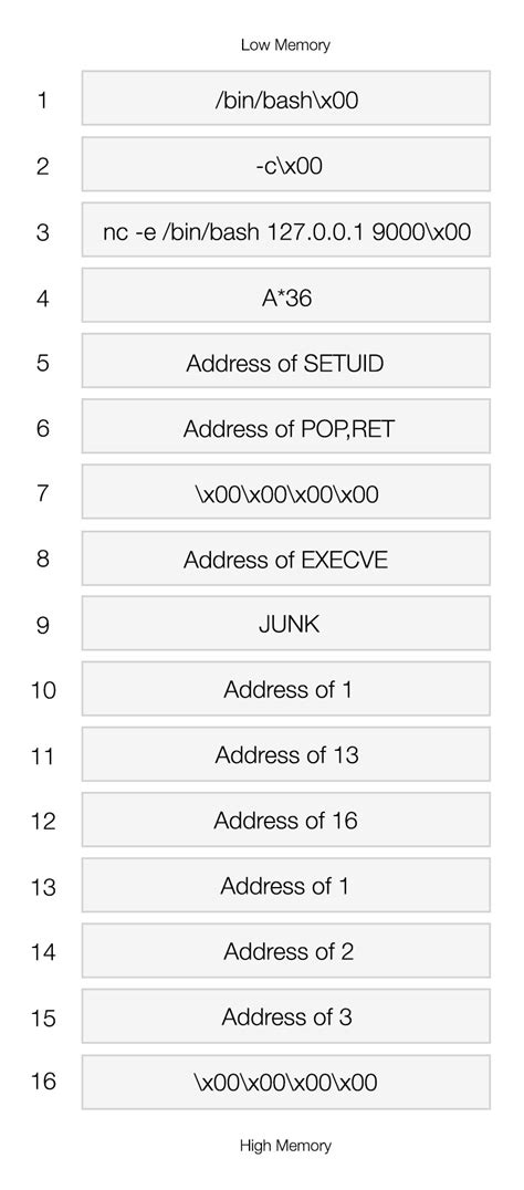 eXploit – Ret2Libc and ROP