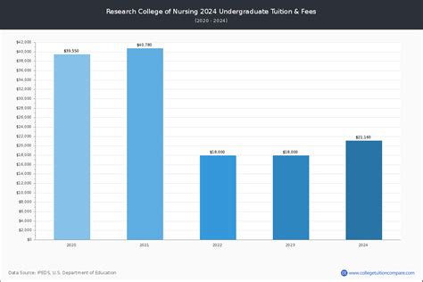 Research College of Nursing - Tuition & Fees, Net Price