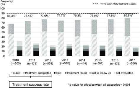 Evolution of the treatment success rate 2010-2017. Treatment success... | Download Scientific ...