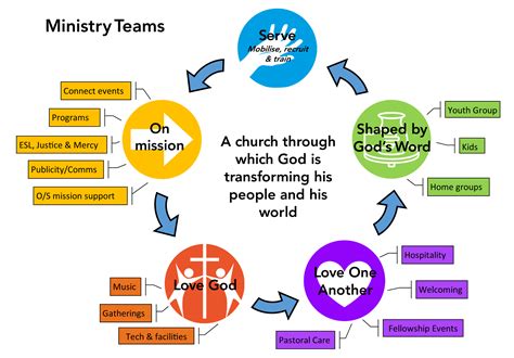 ministry teams diagram | Ashfield Presbyterian Church