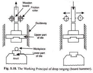 Drop Forging Process - Advantages and Disadvantages