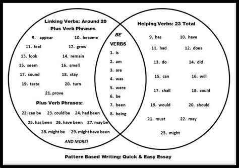 Chart Of Helping Verbs