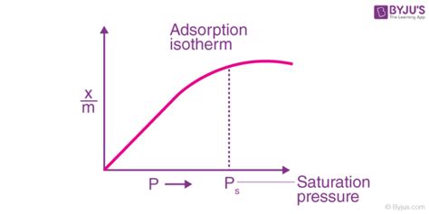 Adsorption Isotherms - Freundlich Adsorption Isotherms, Langmuir ...