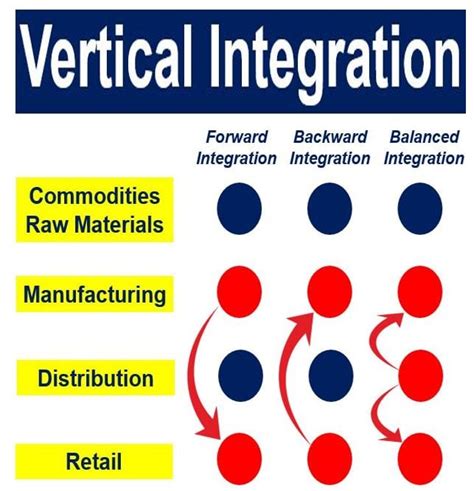 Horizontal And Vertical Integration