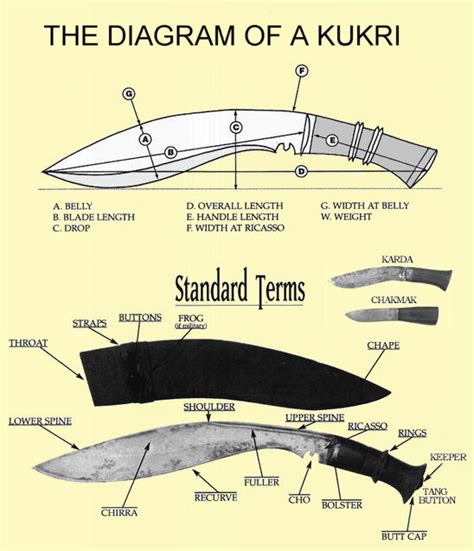 Sir Kukri & Co.: The KUKRI (Khukuri) Knife 101, The Smarties Guide.