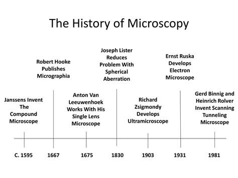 History Of The Microscope Timeline - The Best Picture History