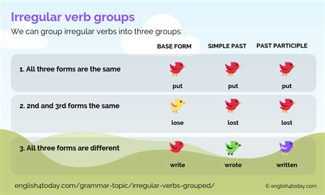 Irregular Verbs Grouped - English4Today