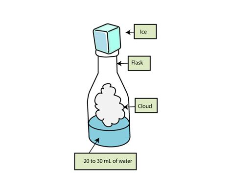 Making Rain & Clouds science experiment (Week 8) 8th Grade Science ...