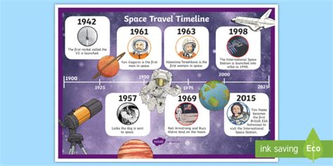 Timeline Of Space Travel