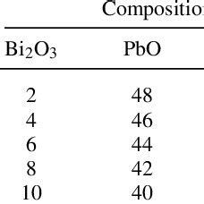 Chemical composition of glass samples. | Download Table