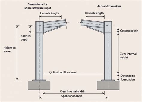 Portal frames - SteelConstruction.info