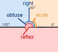 Angles - Acute, Obtuse, Straight and Right