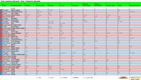 SWTOR Companion Gift Chart | Star wars the old, The old republic, Guide