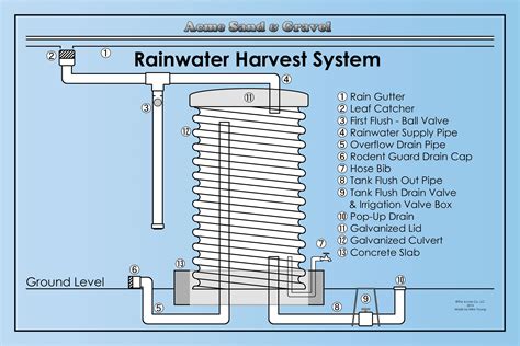 Rainwater Harvesting Details