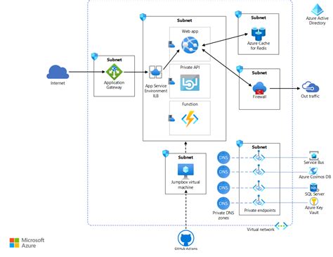 Déploiement d'entreprise à l'aide d'Azure ASE - Azure Reference ...