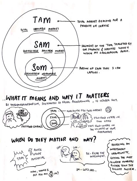 The Importance of TAM SAM SOM