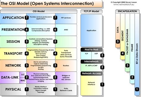 devices in OSI layers - Google Search Technology Hacks, Computer ...